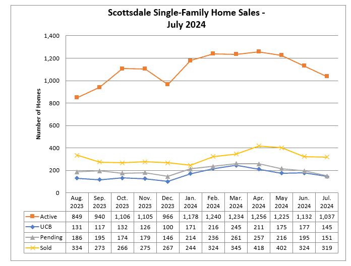 Scottsdale home sales July 2024