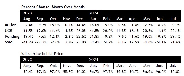 Scottsdale real estate market July 2024