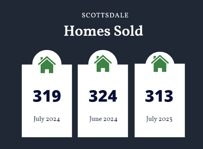 Scottsdale homes sold July 2024