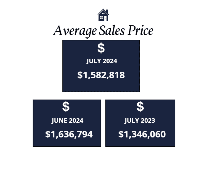 Scottsdale average sales price July 2024