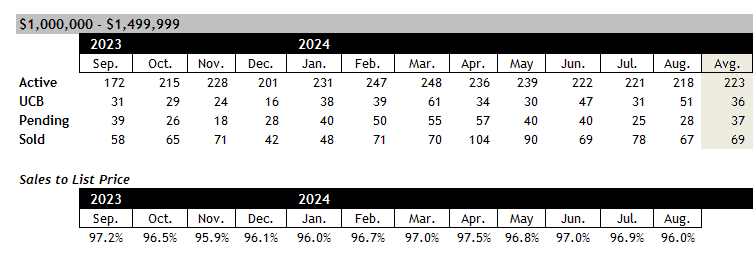 Scottsdale home sales between 1 and 1.5 million August 2024