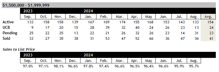 Scottsdale home sales between 1.5 and 2 million August 2024