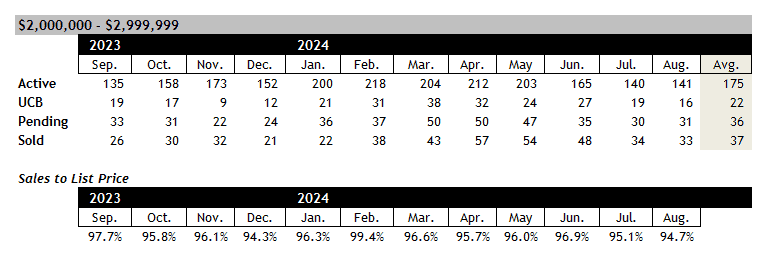 Scottsdale home sales between 2 and 3 million August 2024