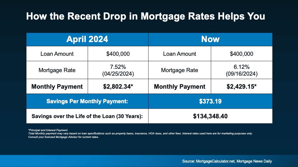 drop in mortgage rates