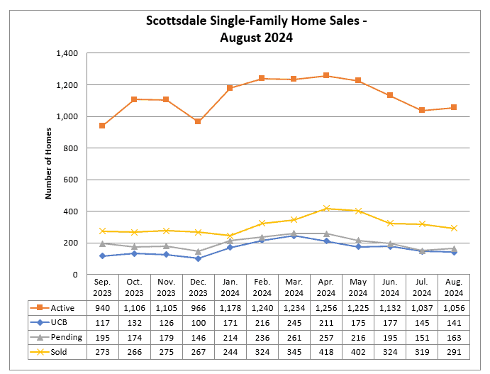 Scottsdale Home Sales August 2024