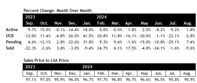 Scottsdale real estate market August 2024