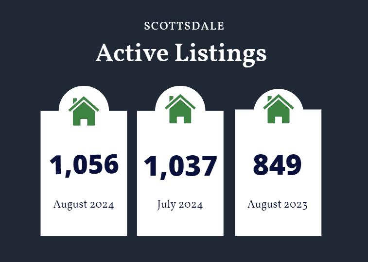 Scottsdale active listings August 2024