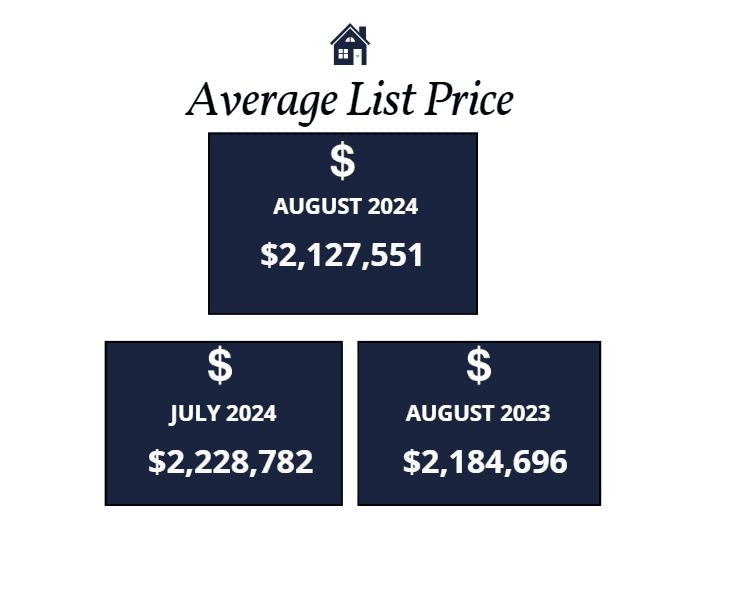 Scottsdale average list price August 2024