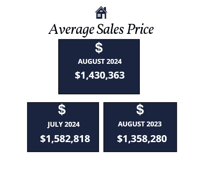 Scottsdale average sales price August 2024