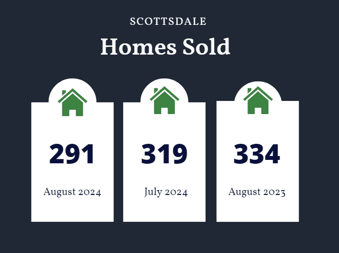 Scottsdale homes sold August 2024