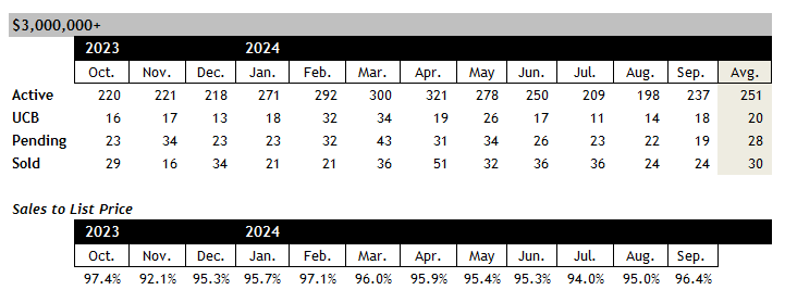 Scottsdale home sales over 3 million September 2024