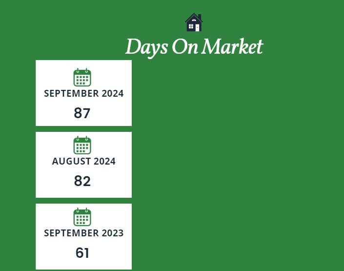 Scottsdale days on market September 2024