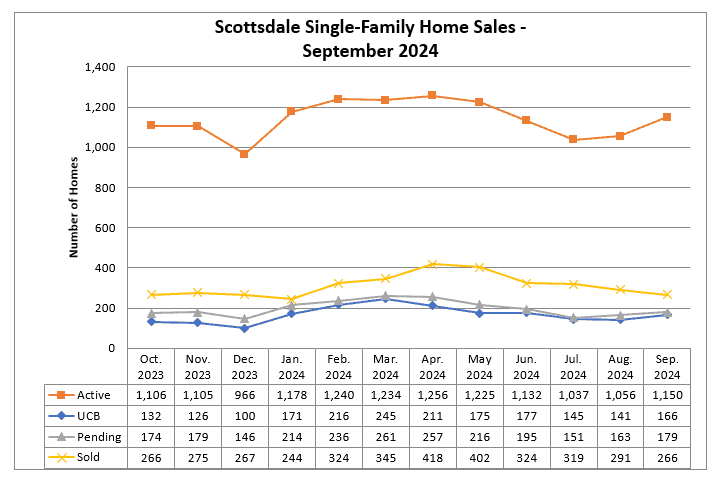 Scottsdale real estate market September 2024