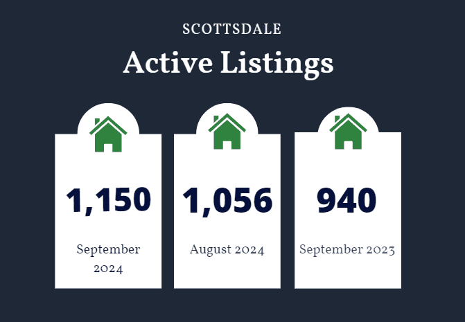 Scottsdale active listings September 2024