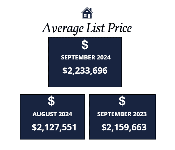 Scottsdale average list price September 2024