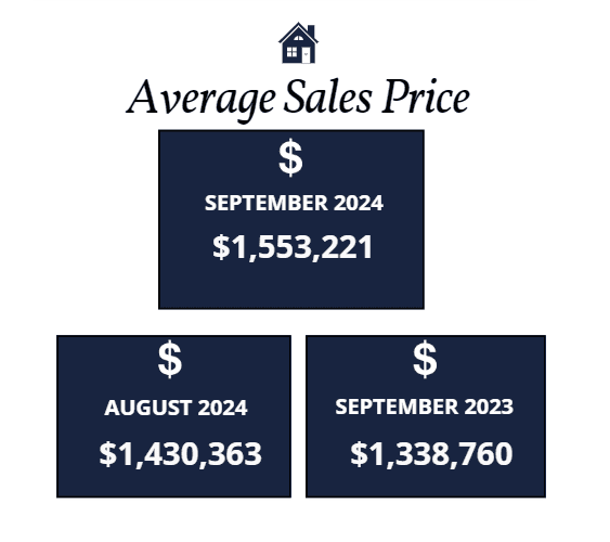 Scottsdale average sales price September 2024