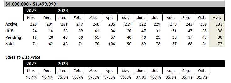 Scottsdale home sales between 1 and 1.5 million October 2024