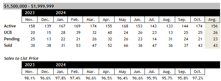 Scottsdale home sales between 1.5 and 2 million October 2024