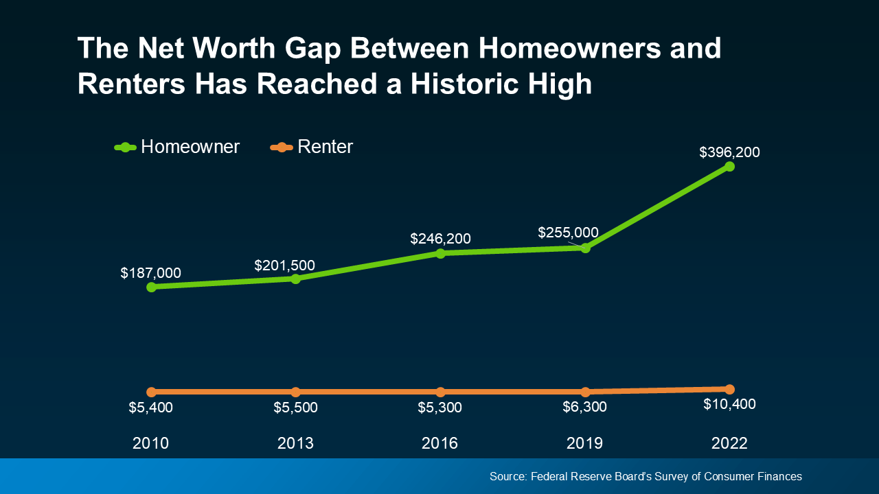 Net Worth Gap chart