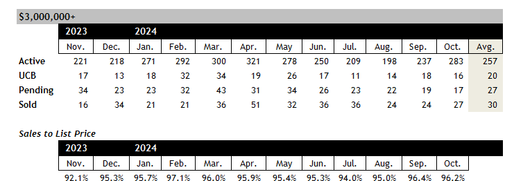 Scottsdale home sales over 3 million October 2024