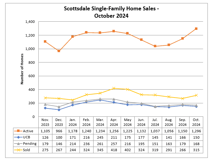 Scottsdale real estate market October 2024