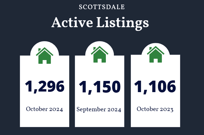 Scottsdale active listings October 2024