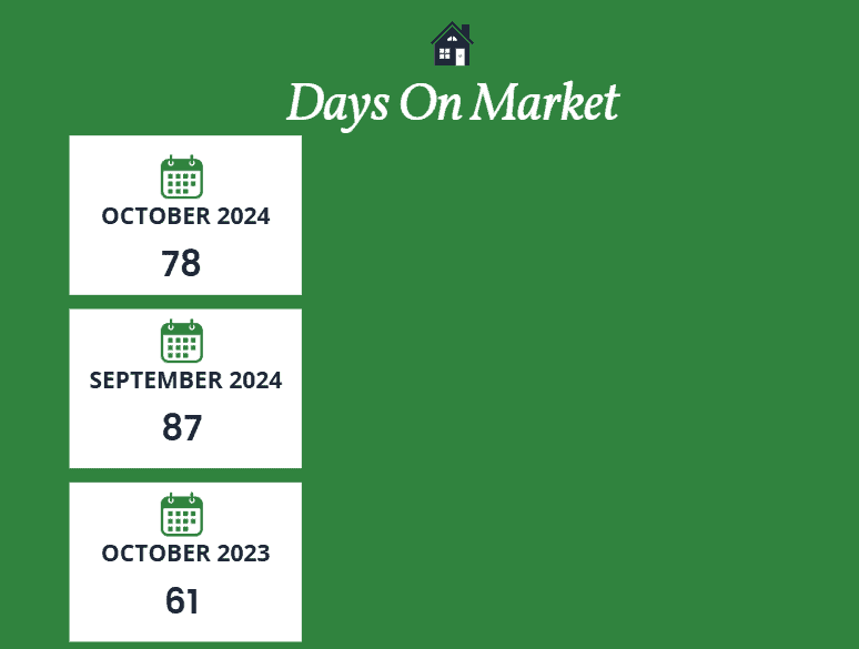 Scottsdale days on market October 2024