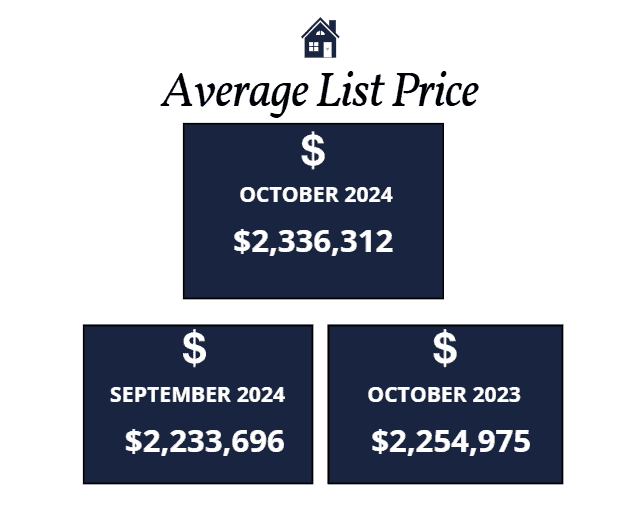 Scottsdale average list price October 2024