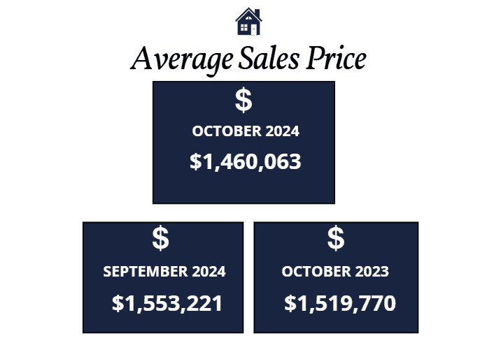 Scottsdale average sales price October 2024