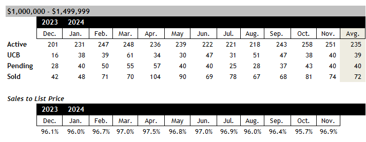 Scottsdale home sales between 1 and 1.5 million November 2024