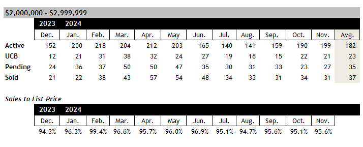 Scottsdale home sales between 2 and 3 million November 2024