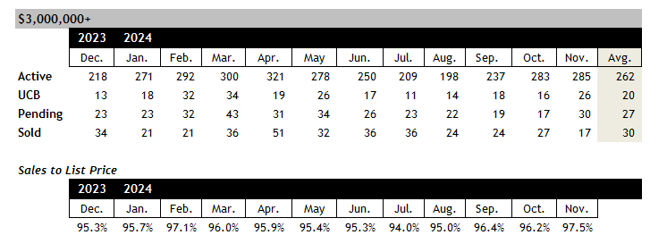 Scottsdale home sales over 3 million November 2024