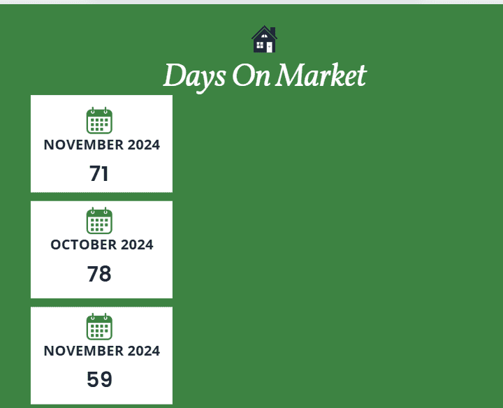 Scottsdale days on market November 2024