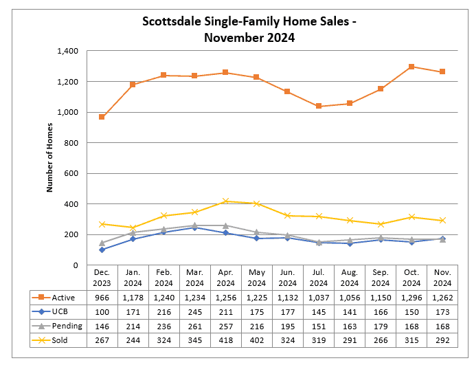 Scottsdale home sales November 2024