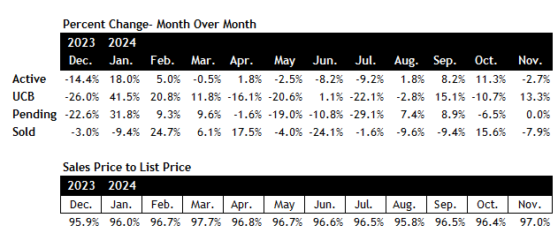 Scottsdale real estate market November 2024