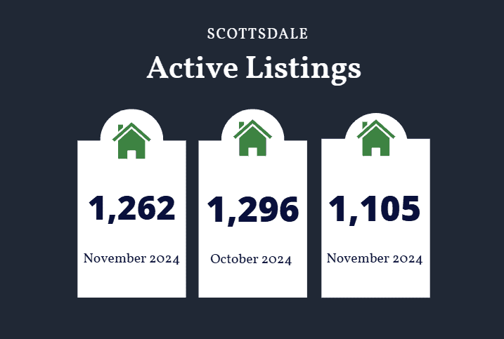 Scottsdale active listings November 2024