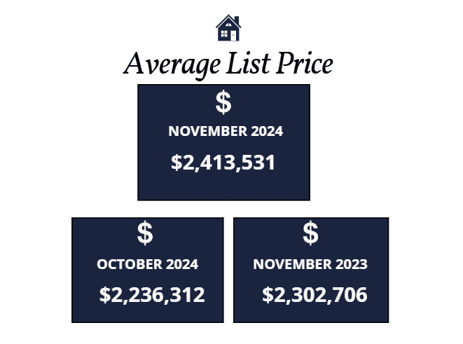 Scottsdale average list price November 2024