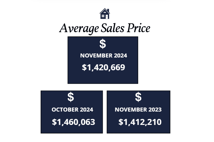 Scottsdale average sales price November 2024