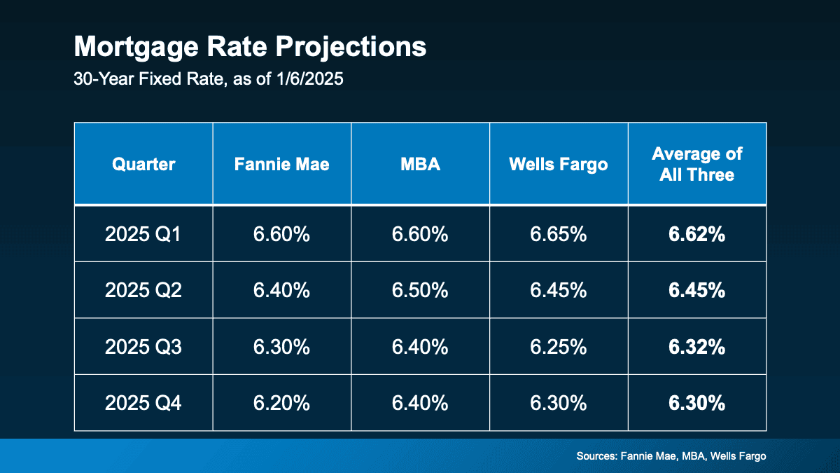 2025 Mortgage Rate Projections