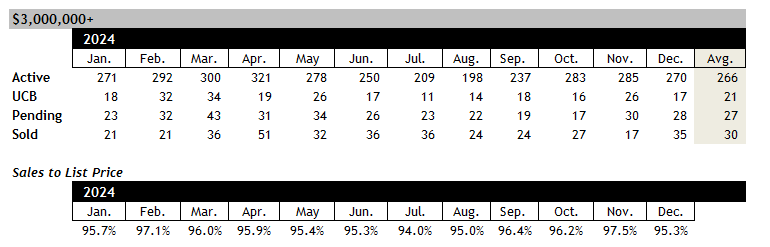 Scottsdale home sales over 3 million December 2024