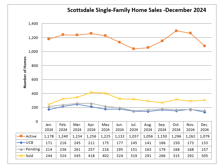 Scottsdale home sales December 2024