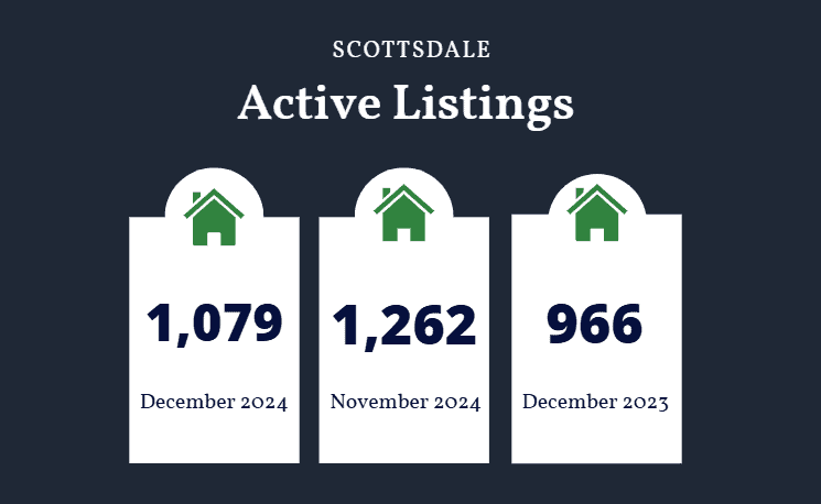 Scottsdale active listings December 2024