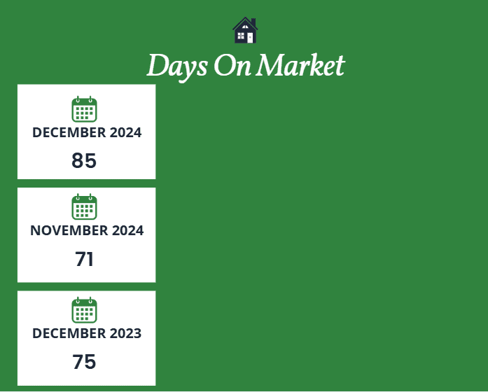 Scottsdale days on market December 2024