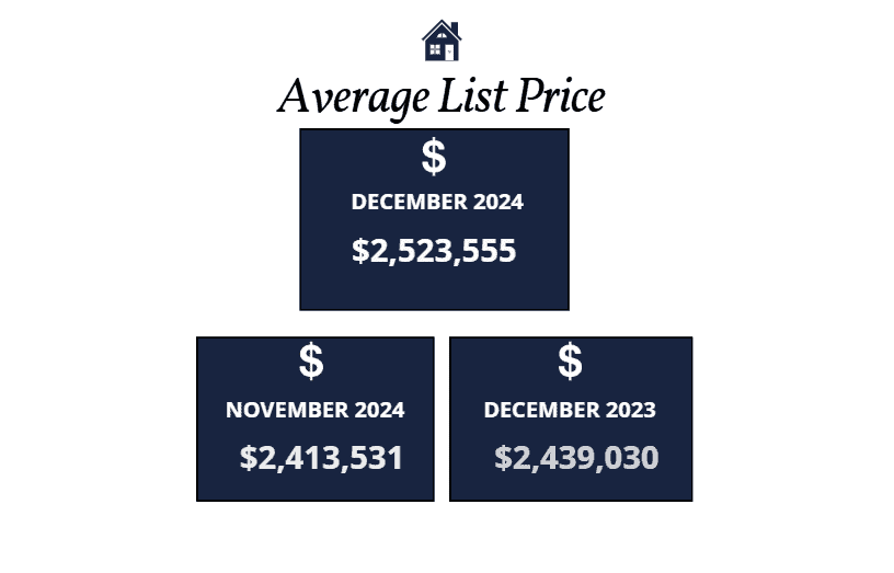 Scottsdale average list price December 2024