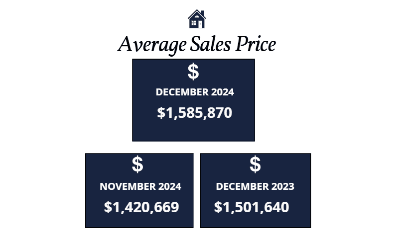 Scottsdale homes average sales price December 2024