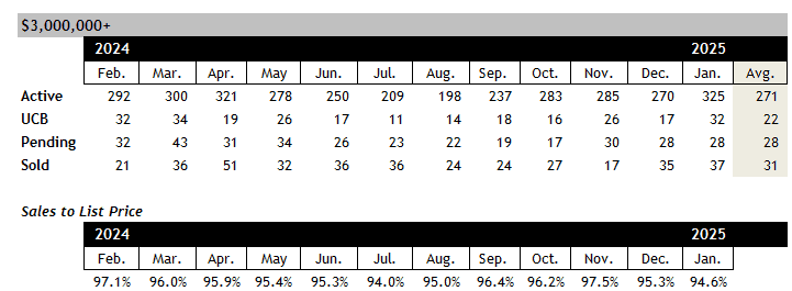 Scottsdale home sales over 3 million January 2025