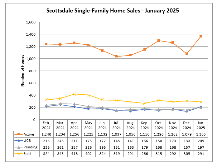 Scottsdale home sales January 2025