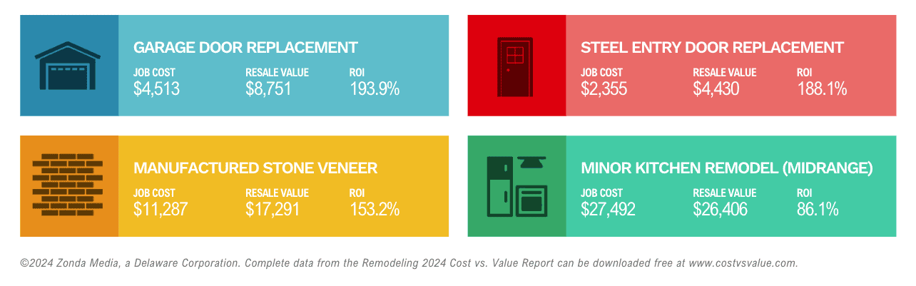 Top ROI Projects