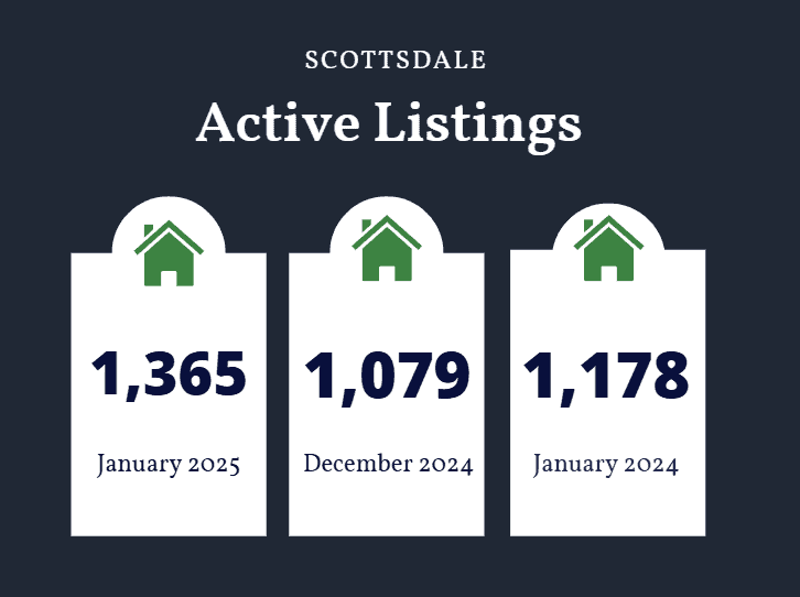 Scottsdale active listings January 2025