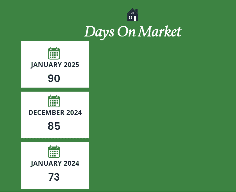 Scottsdale days on market January 2025